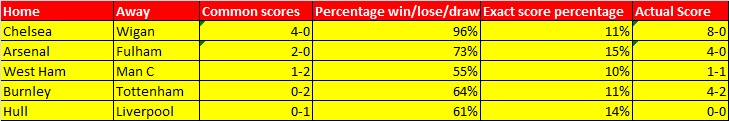 Correct score defense and strength